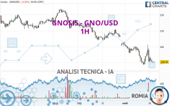 GNOSIS - GNO/USD - 1H