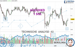 AUD/HKD - 1H