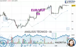 EUR/HUF - 1H