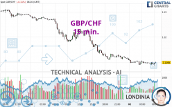 GBP/CHF - 15 min.