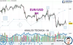 EUR/USD - 1H