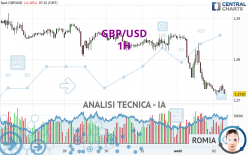 GBP/USD - 1H