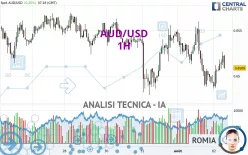 AUD/USD - 1H