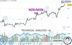 NZD/MXN - 1H