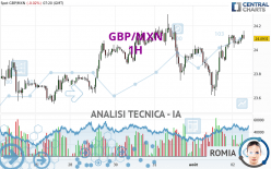 GBP/MXN - 1H