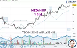 NZD/HUF - 1 Std.