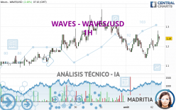 WAVES - WAVES/USD - 1H