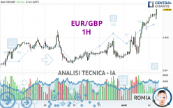 EUR/GBP - 1H