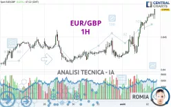 EUR/GBP - 1H