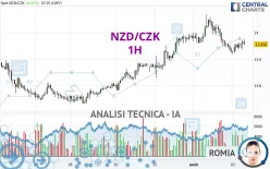 NZD/CZK - 1H