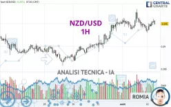 NZD/USD - 1H