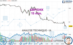 GBP/DKK - 15 min.