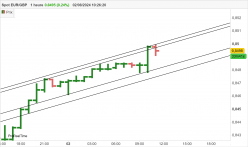 EUR/GBP - 1H