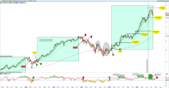 AMUNDI MSCI SEMICO - Wekelijks