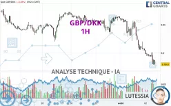 GBP/DKK - 1H