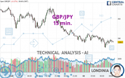 GBP/JPY - 15 min.