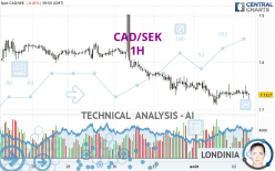 CAD/SEK - 1H