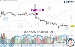 CAD/SEK - 1H