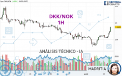 DKK/NOK - 1H