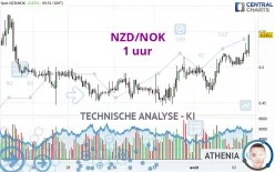 NZD/NOK - 1 uur