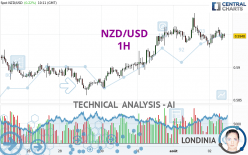 NZD/USD - 1H