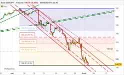 USD/JPY - 4H