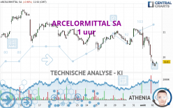 ARCELORMITTAL SA - 1 uur