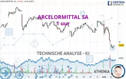 ARCELORMITTAL SA - 1 uur