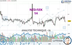 NZD/SEK - 1H