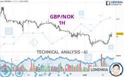 GBP/NOK - 1H