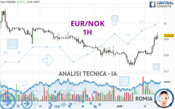 EUR/NOK - 1 Std.