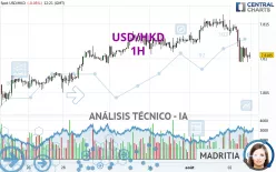 USD/HKD - 1H