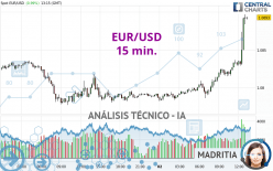 EUR/USD - 15 min.