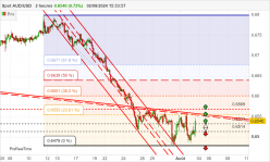 AUD/USD - 2H