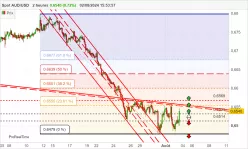 AUD/USD - 2H