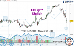 CHF/JPY - Täglich