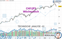 CHF/JPY - Wekelijks