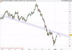 BRENT CRUDE OIL - Journalier