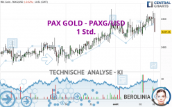 PAX GOLD - PAXG/USD - 1 Std.