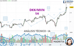 DKK/MXN - 1H