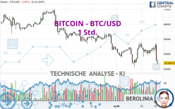 BITCOIN - BTC/USD - 1 uur