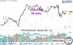 USD/CAD - 15 min.