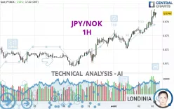 JPY/NOK - 1H