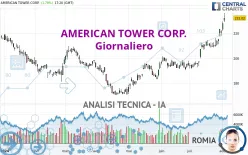 AMERICAN TOWER CORP. - Giornaliero