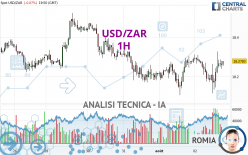 USD/ZAR - 1H