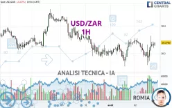 USD/ZAR - 1H