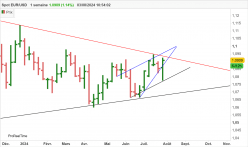 EUR/USD - Hebdomadaire