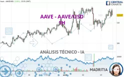 AAVE - AAVE/USD - 1H