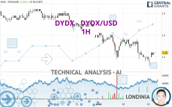 DYDX - DYDX/USD - 1H