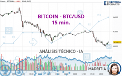 BITCOIN - BTC/USD - 15 min.